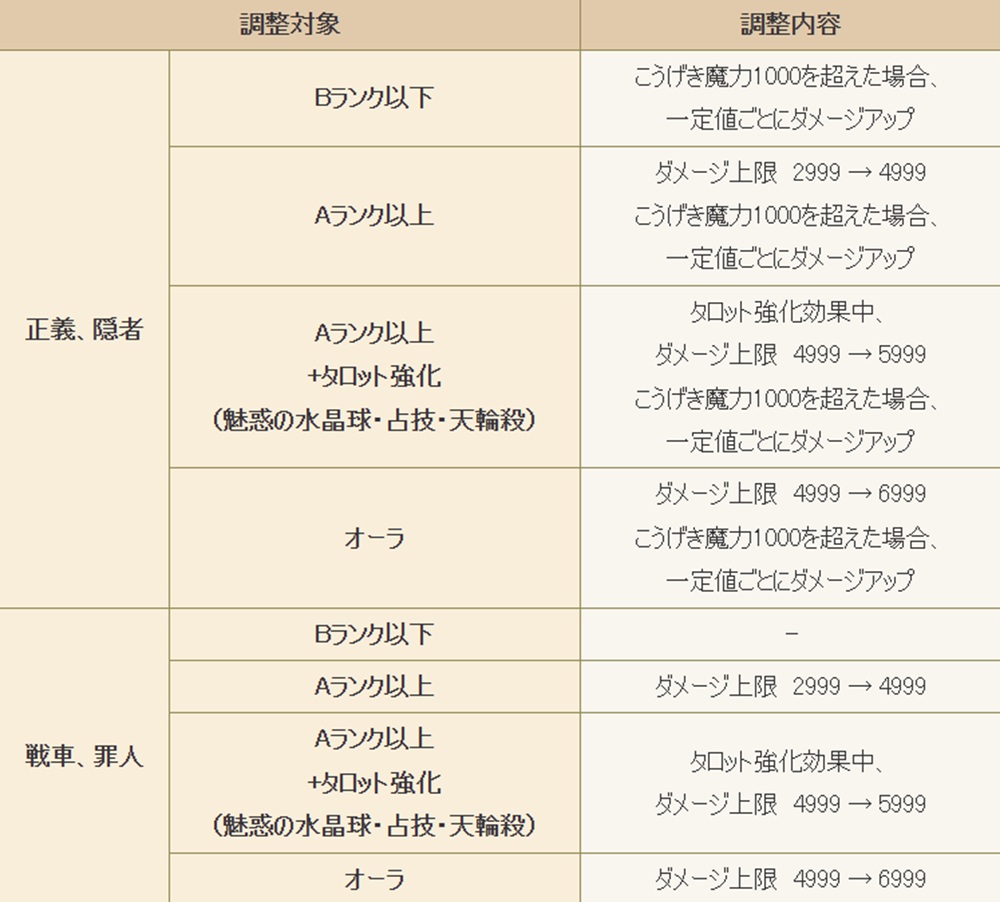 バージョン7.3アップデート情報3 職業バランス調整、有料サービス - ドラクエ10 ミユリのおやつ探し ミリユナ日記たまにリオ